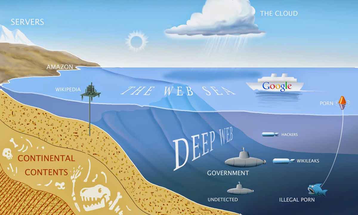 What is the Internet, the Deep Web and the Dark Web?